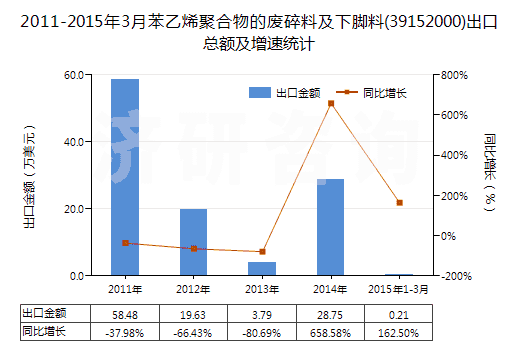 2011-2015年3月苯乙烯聚合物的廢碎料及下腳料(39152000)出口總額及增速統(tǒng)計(jì)